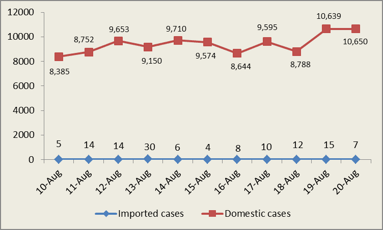 Viet Nam reports 10,657 new COVID-19 cases