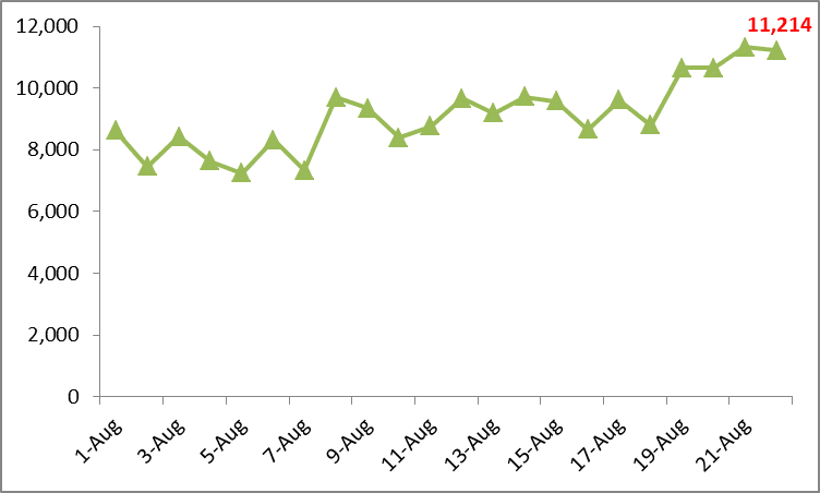 11,214 new COVID-19 infections added to national caseload