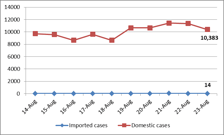 Health ministry confirms 10,397 new COVID-19 cases