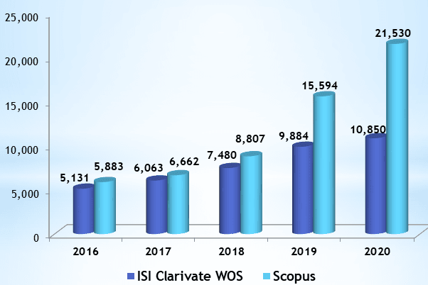 Viet Nam has more publications on int’l indexed databases