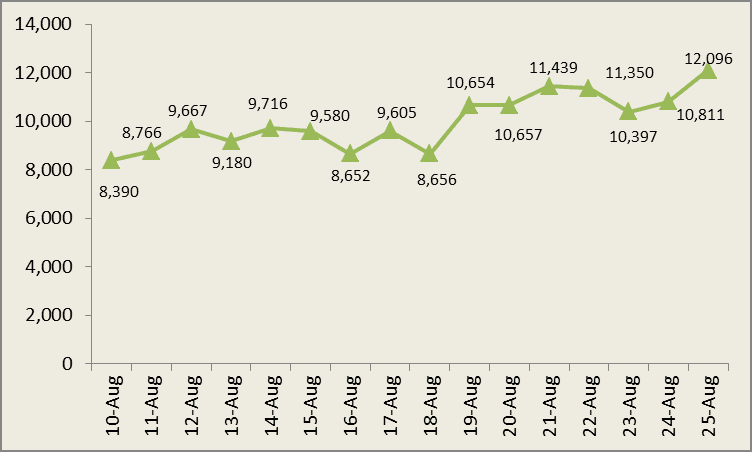 Health ministry confirms 12,096 new COVID-19 cases