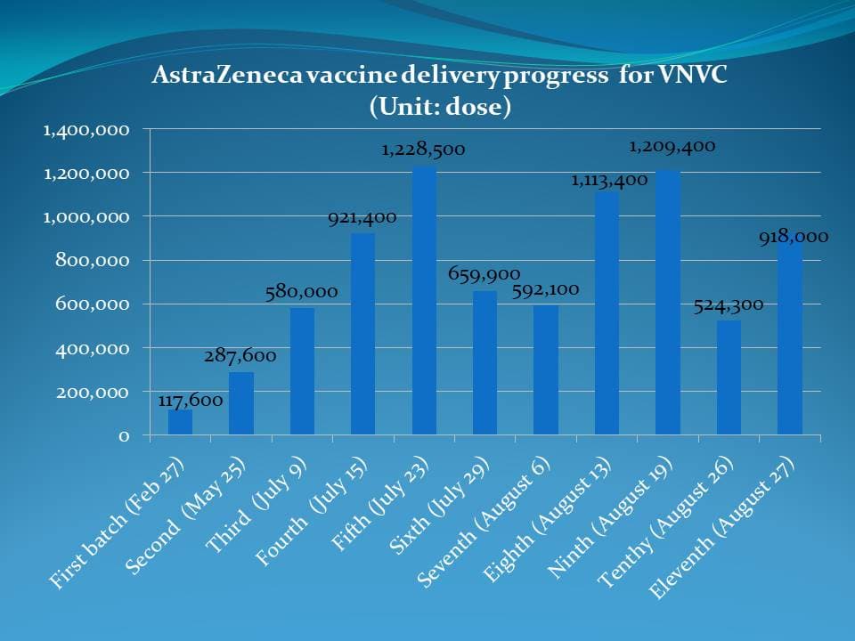 AstraZeneca delivers over 1.4 million doses to Viet Nam