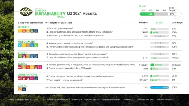Schneider Electric moves forward with its sustainability impact targets, mobilizing support from employees, partners and customers