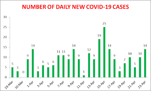 11,434 new COVID-19 cases added to national tally