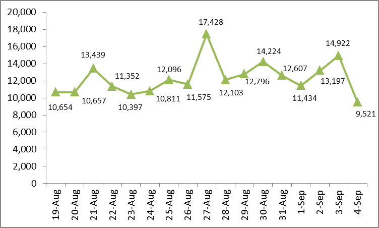 Health ministry confirms 9,521 new COVID-19 cases