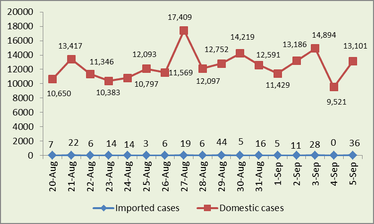 Health ministry confirms 13,137 new COVID-19 cases