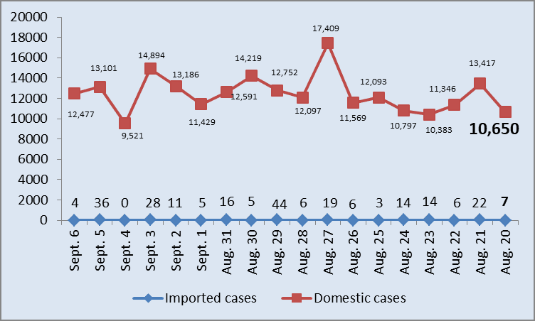 Health ministry confirms 12,481 new COVID-19 cases