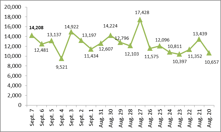 Health ministry confirms 14,208 new COVID-19 cases