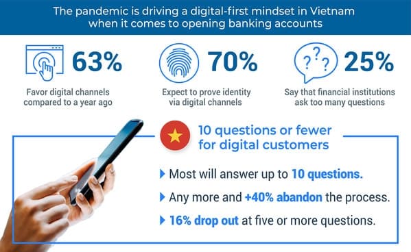 FICO Survey: 2 out of 5 Vietnamese Consumers Will Abandon Long Online Banking Account Applications
