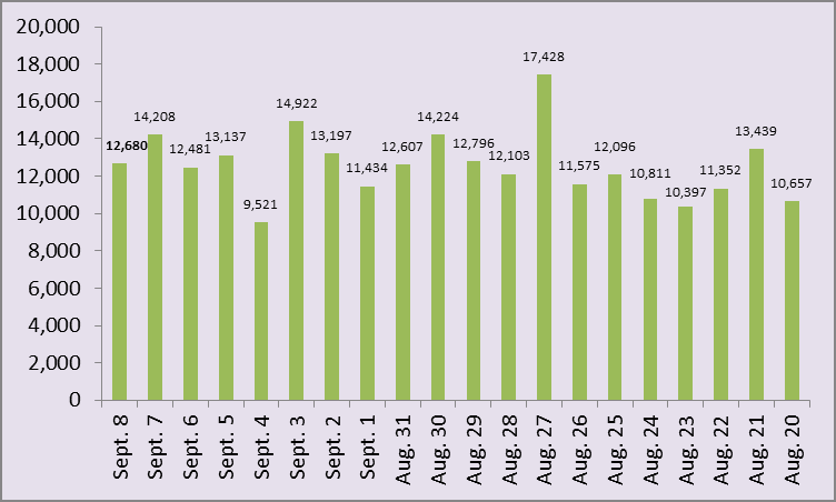 Viet Nam confirms 12,680 new COVID-19 cases