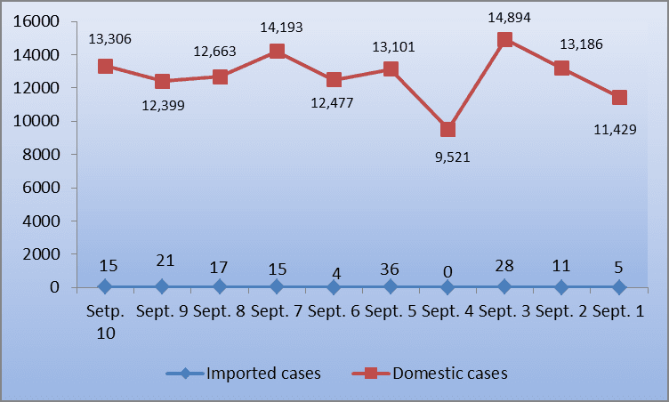 Health ministry confirms 13,321 new COVID-19 cases