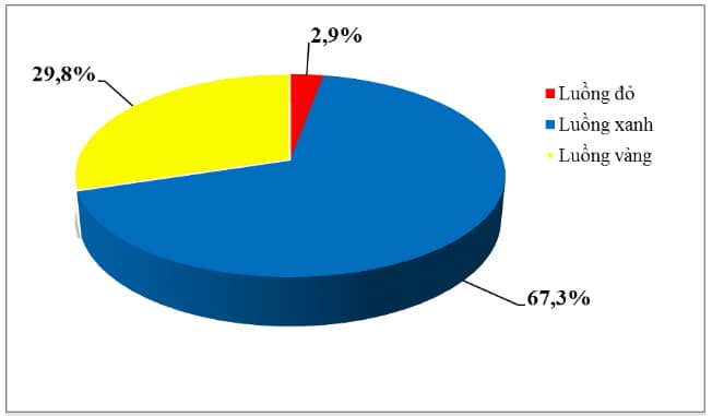 Hai Phong Customs records 23,000 yellow and red channel declarations in August