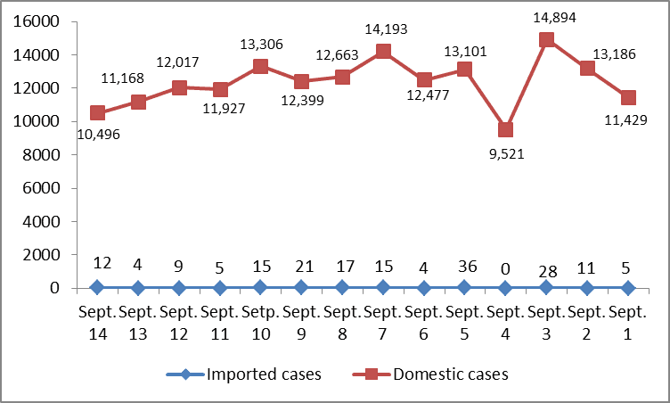 Health ministry confirms 10,508 COVID-19 cases