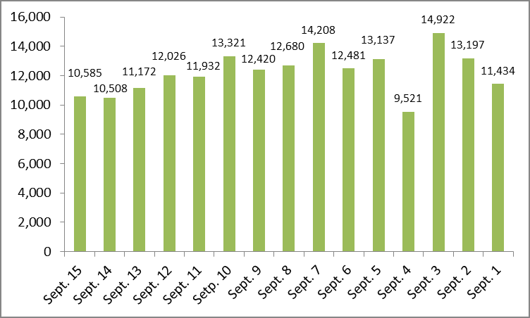 Health ministry confirms 10,585 new COVID-19 cases