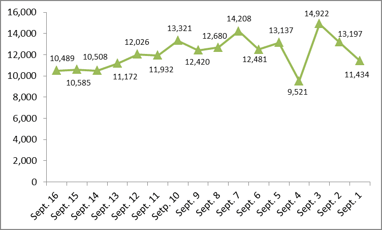Viet Nam reports 10,489 new COVID-19 cases