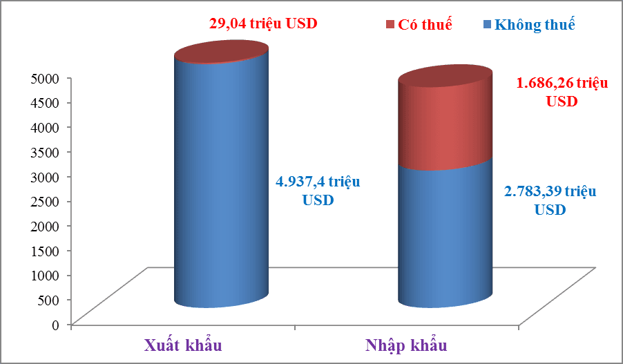 Hai Phong Customs earns more than US$9 billion in trade in August