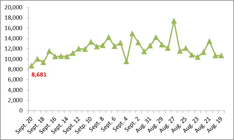 Daily COVID-19 count falls below 9,000-mark