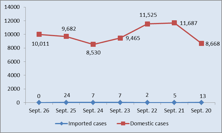 More than 10,000 COVID-19 cases added to national tally