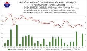 Health ministry confirms 9,362 COVID-19 cases