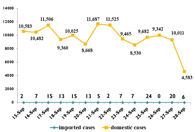 Daily COVID-19 count falls below 5,000-mark