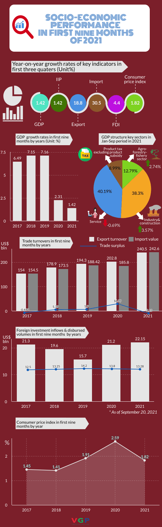Economy expands 1.42% in Jan-Sept period