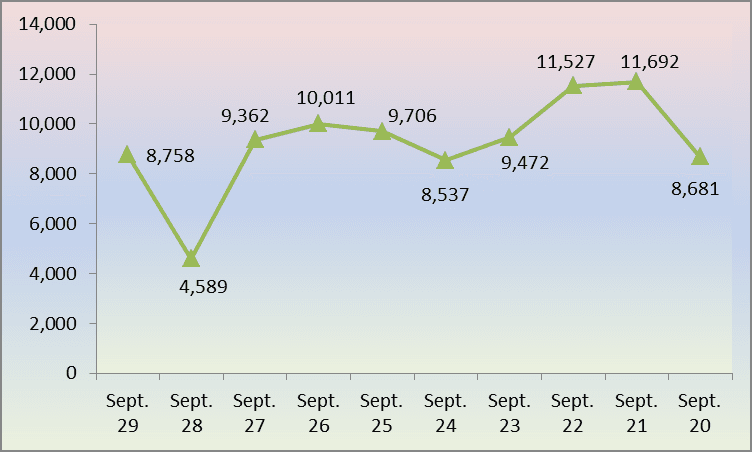 Health ministry reports 8,758 new COVID-19 cases