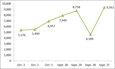 Health ministry confirms 5,376 new COVID-19 cases