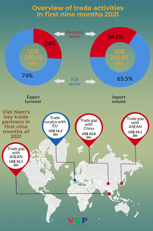 Viet Nam gains trade surplus in September with improving trade balance