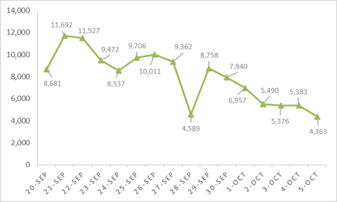 Health ministry confirms 4,363 new COVID-19 cases