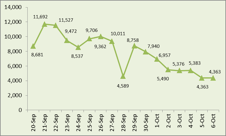 Health ministry confirms 4,363 new COVID-19 cases