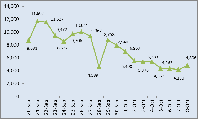 Health ministry confirms 4,806 new COVID-19 cases