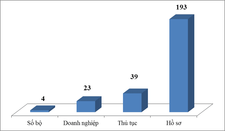 235 administrative procedures connected to National Single Window