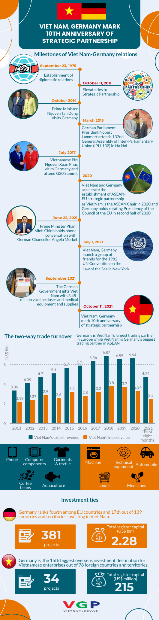 Infographic: CLMV mechanism helps foster integration, narrow development gap