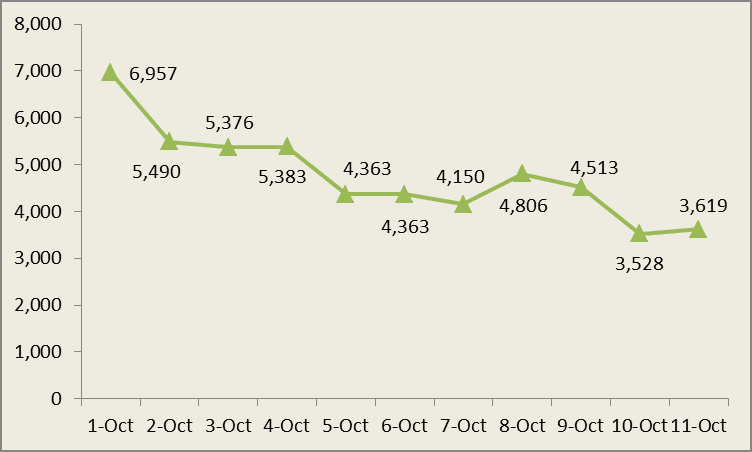 3,619 new COVID-19 cases added to national tally