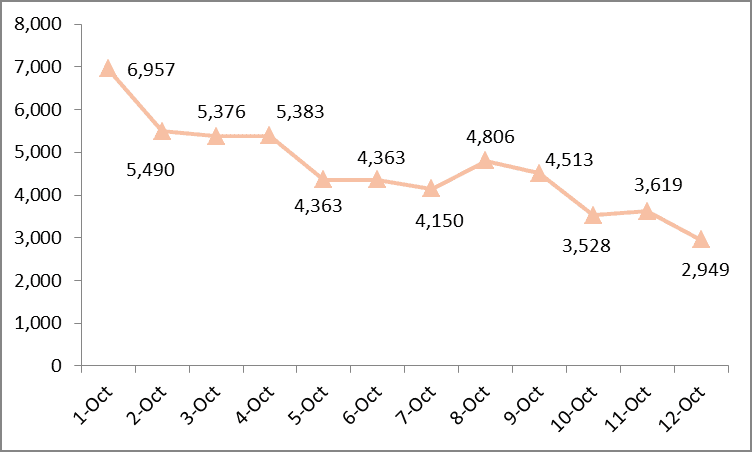 Health ministry confirms 2,949 COVID-19 cases