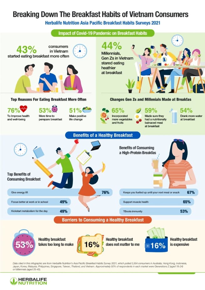 Desire to Improve Their Health Motivates Vietnam Consumers to Start Eating Breakfast More Often During the Pandemic