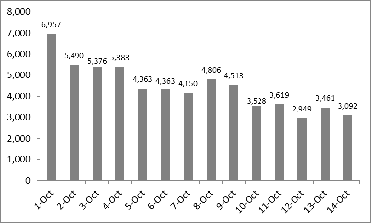 3,092 new COVID-19 cases added to national tally