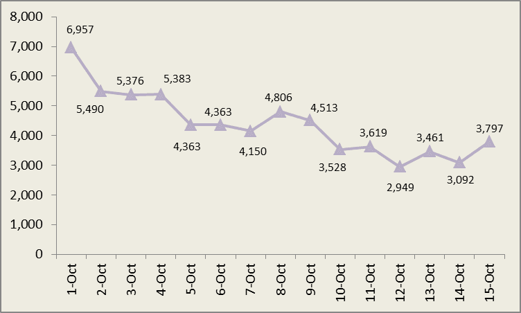 Health ministry confirms 3,797 new COVID-19 cases