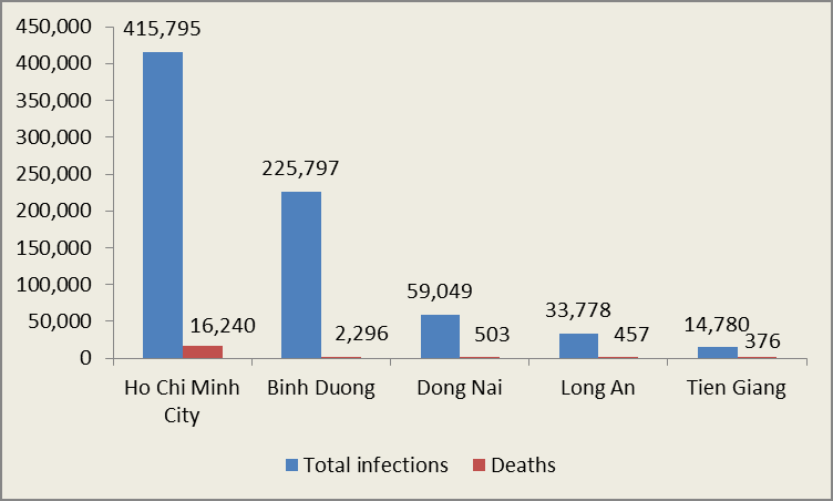 Health ministry confirms 3,168 new COVID-19 cases