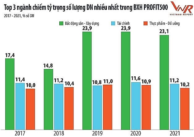 Banks dominate Top 10 most profitable enterprises in Vietnam in 2021