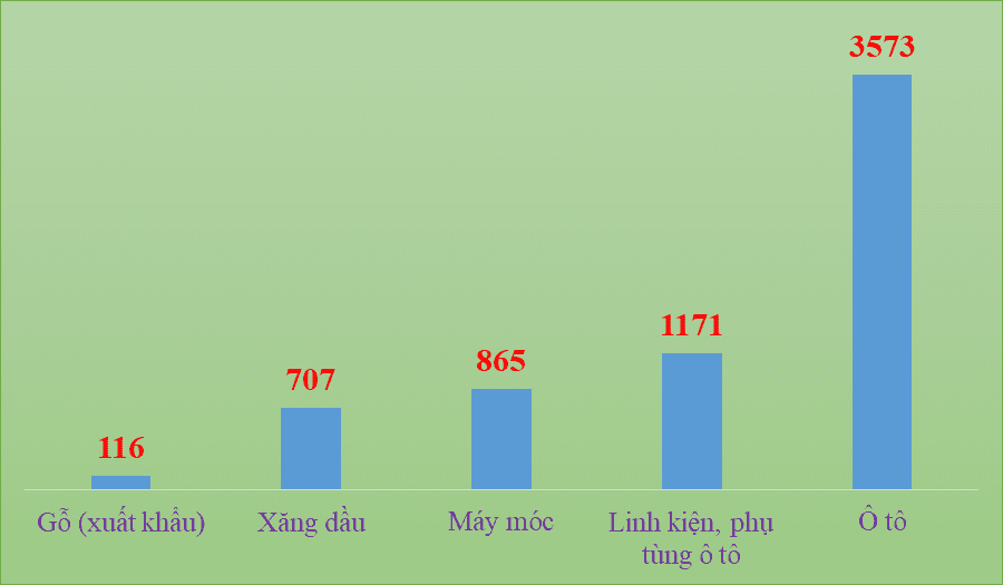 Five groups surge in trade in Hai Phong Customs