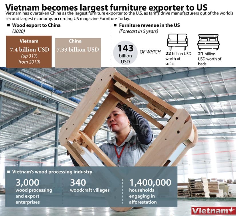 Vietnam becomes largest furniture exporter to US