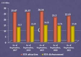 FDI inflows into Viet Nam pick up slightly in first nine months