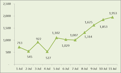 14,508 new COVID-19 cases added to national tally