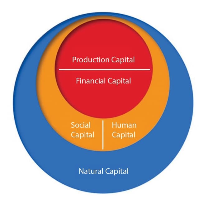 Depleting Resources for Rapid Development Makes Prosperity Less Likely