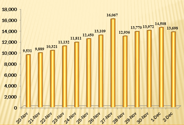 Health ministry confirms 13,698 new COVID-19 cases