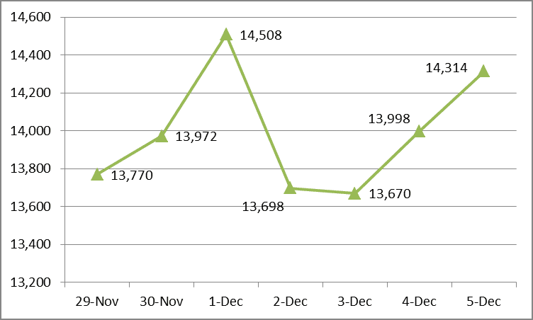 COVID-19 patient tally surpasses 1.3 million
