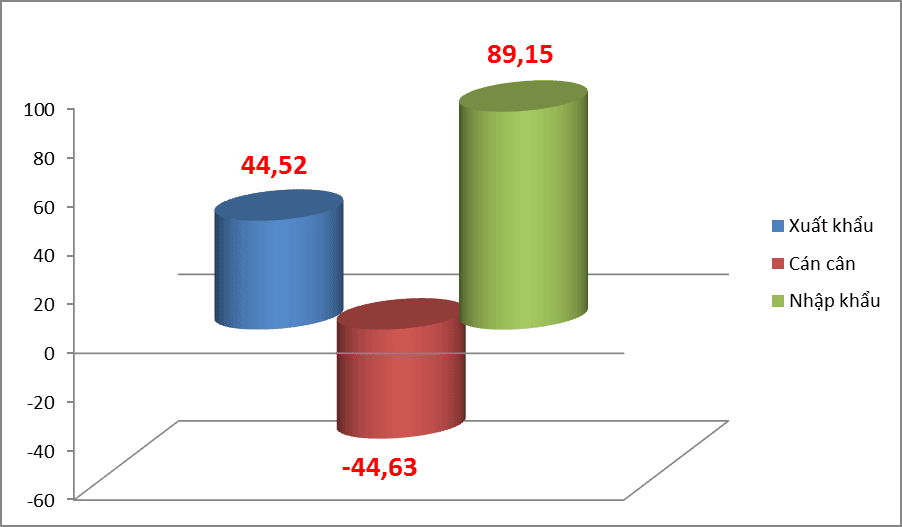 Vietnam-China trade higher than between China and India