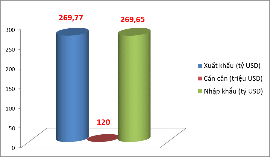 Exports increase sharply, Vietnam has a trade surplus