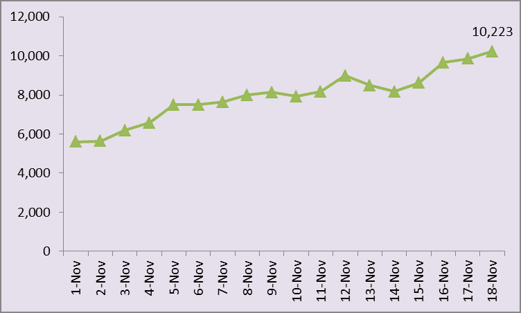 Health ministry confirms 10,223 new COVID-19 cases